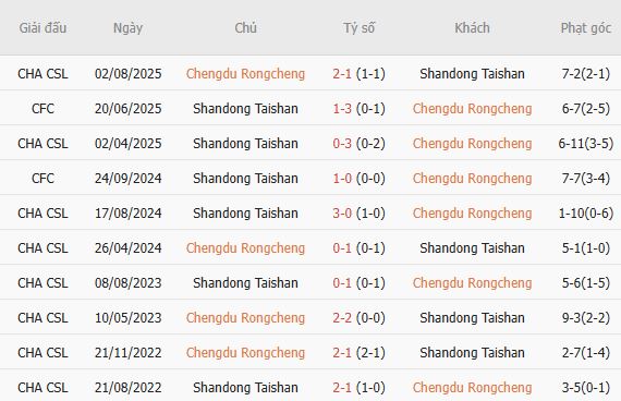 Soi kèo phạt góc Chengdu Rongcheng vs Shandong Taishan, 18h35 ngày 30/05 - Ảnh 4
