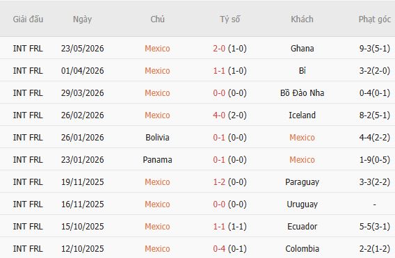 Soi kèo phạt góc Mexico vs Australia, 09h00 ngày 31/05 - Ảnh 1