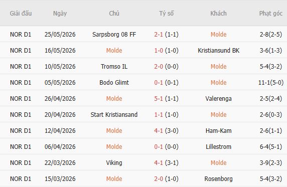 Soi kèo phạt góc Molde vs Sandefjord, 21h00 ngày 30/05 - Ảnh 2