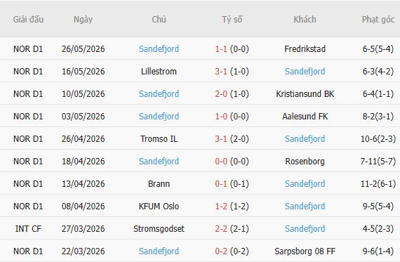 Soi kèo phạt góc Molde vs Sandefjord, 21h00 ngày 30/05 - Ảnh 3