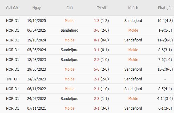 Soi kèo phạt góc Molde vs Sandefjord, 21h00 ngày 30/05 - Ảnh 4