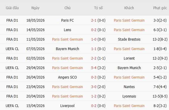 Soi kèo phạt góc PSG vs Arsenal, 23h00 ngày 30/05 - Ảnh 2