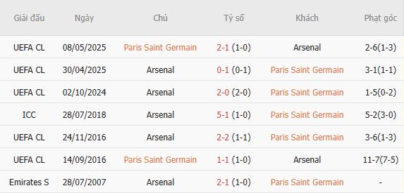 Soi kèo phạt góc PSG vs Arsenal, 23h00 ngày 30/05 - Ảnh 4