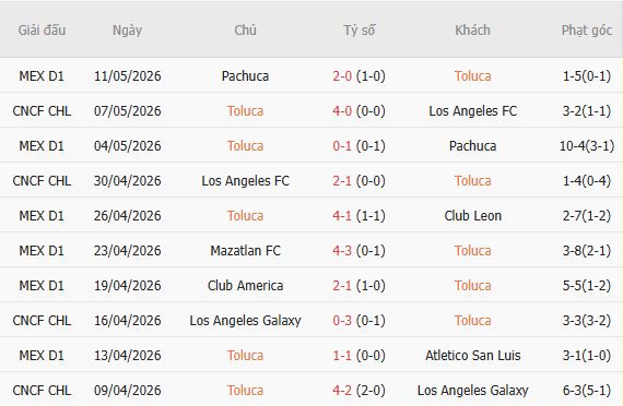 Soi kèo phạt góc Toluca vs Tigres UANL, 07h00 ngày 31/05 - Ảnh 2