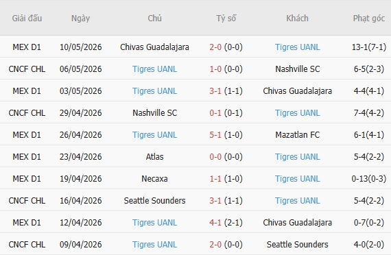Soi kèo phạt góc Toluca vs Tigres UANL, 07h00 ngày 31/05 - Ảnh 3