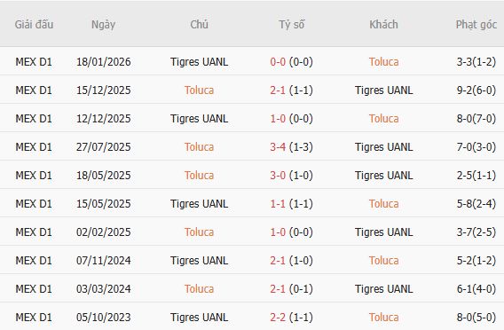 Soi kèo phạt góc Toluca vs Tigres UANL, 07h00 ngày 31/05 - Ảnh 4