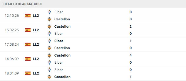 Nhận định, Soi kèo Castellon vs Eibar 23h30 ngày 31/05: Quyền tự quyết - Ảnh 3