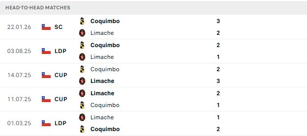 Nhận định, Soi kèo Limache vs Coquimbo Unido 23h30 ngày 31/05: Trở lại mạch thắng - Ảnh 3