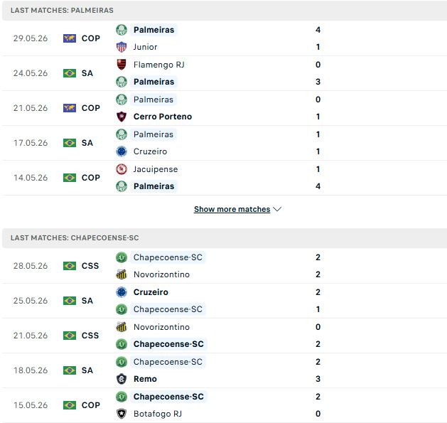 Nhận định, Soi kèo Palmeiras vs Chapecoense 02h00 ngày 01/06: Chênh lệch đẳng cấp - Ảnh 2