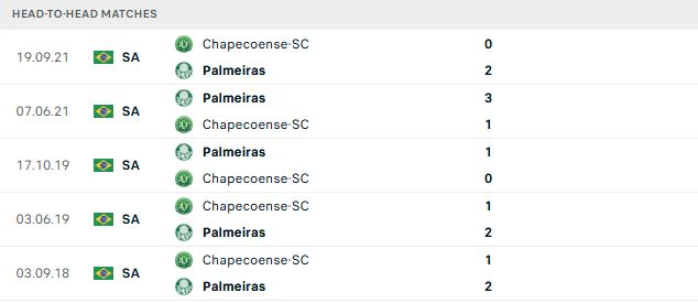 Nhận định, Soi kèo Palmeiras vs Chapecoense 02h00 ngày 01/06: Chênh lệch đẳng cấp - Ảnh 3