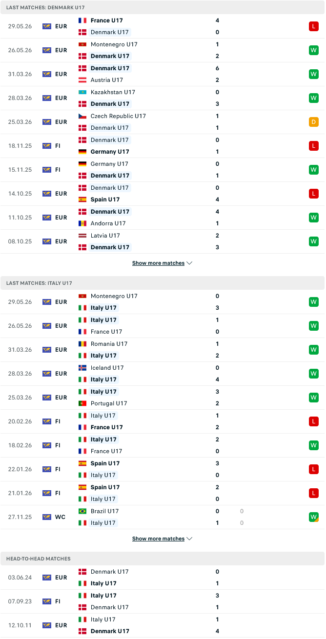 Nhận định, Soi kèo U17 Italia vs U17 Đan Mạch 18h30 ngày 1/6: Ung dung về đích - Ảnh 1