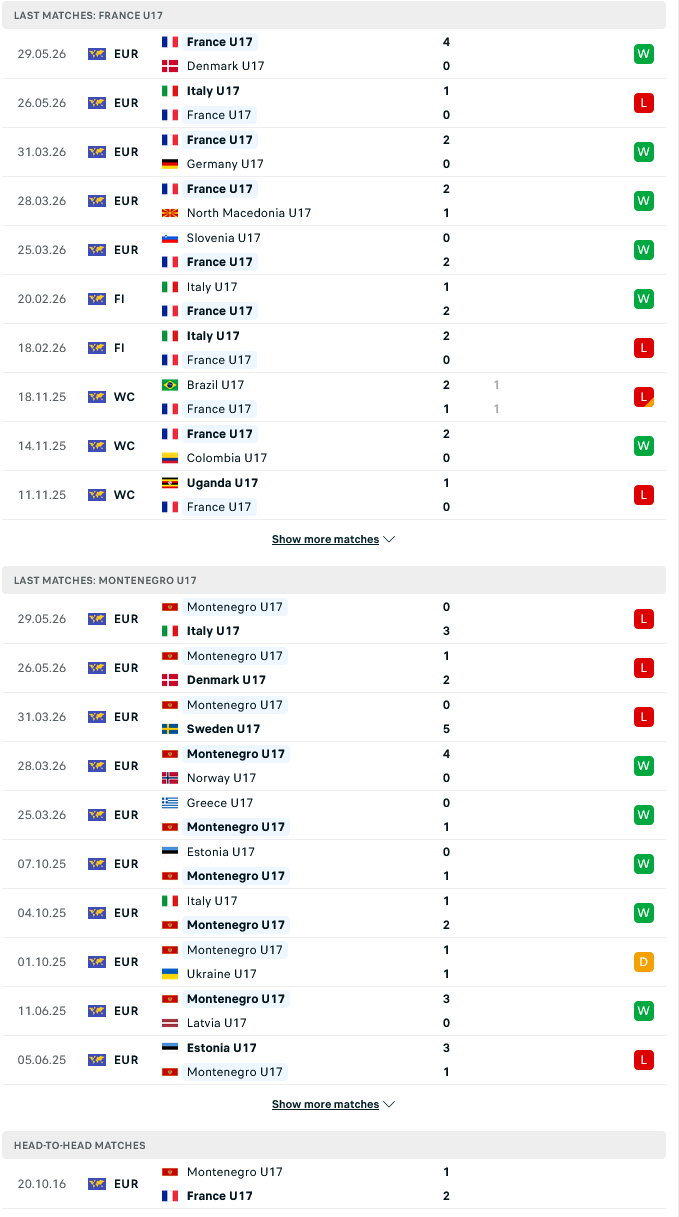 Nhận định, Soi kèo U17 Pháp vs U17 Montenegro 18h30 ngày 1/6: Trận đấu 1 chiều - Ảnh 1