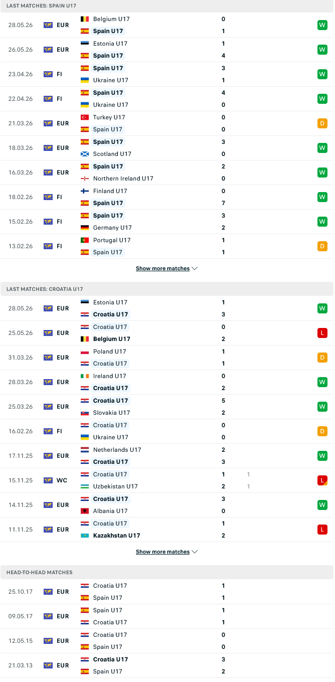 Nhận định, Soi kèo U17 Tây Ban Nha vs U17 Croatia 18h30 ngày 31/5: Nhiệm vụ bất khả thi - Ảnh 2