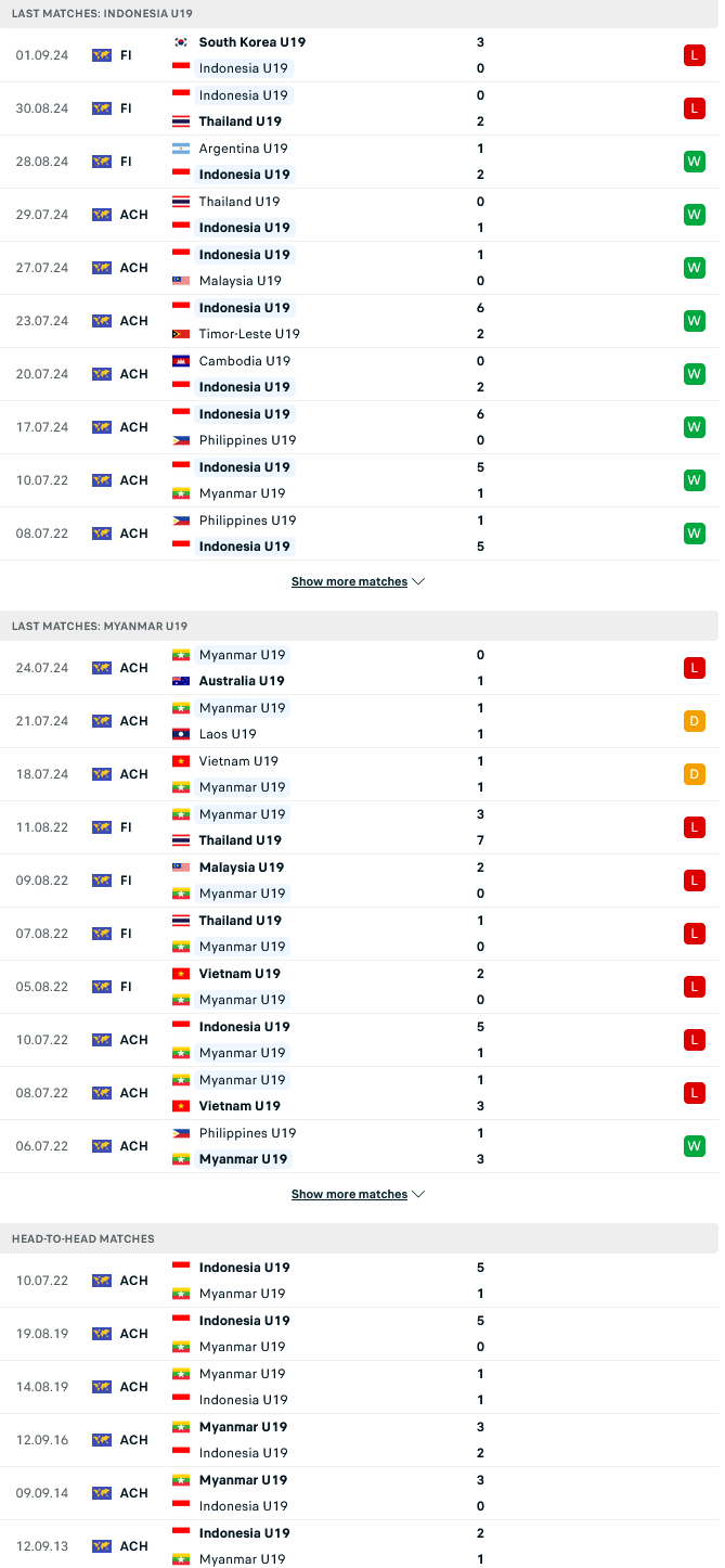 Nhận định, Soi kèo U19 Indonesia vs U19 Myanmar 20h00 ngày 1/6: Sức mạnh áp đảo - Ảnh 2