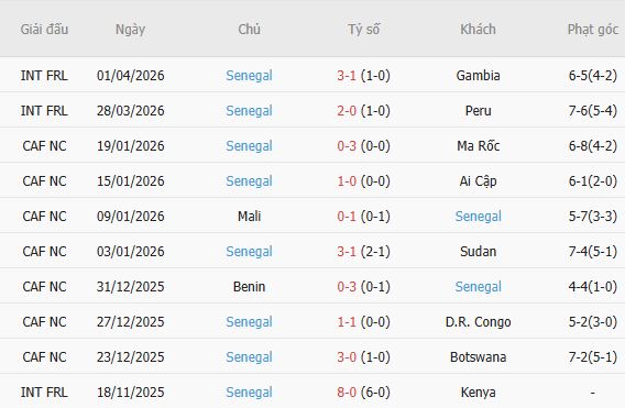 Soi kèo phạt góc Mỹ vs Senegal, 02h30 ngày 01/06 - Ảnh 3