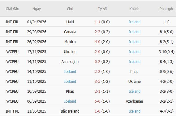 Soi kèo phạt góc Nhật Bản vs Iceland, 17h25 ngày 31/05 - Ảnh 3