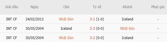Soi kèo phạt góc Nhật Bản vs Iceland, 17h25 ngày 31/05 - Ảnh 4