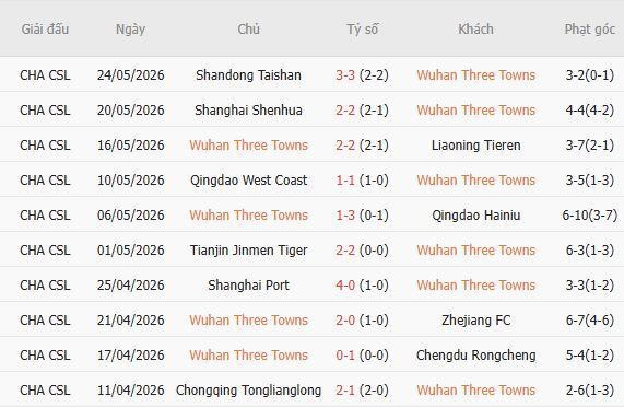 Soi kèo phạt góc Wuhan Three Towns vs Yunnan Yukun, 18h35 ngày 31/05 - Ảnh 2