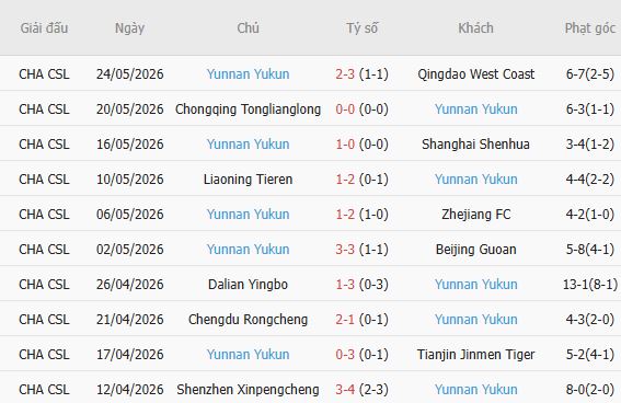 Soi kèo phạt góc Wuhan Three Towns vs Yunnan Yukun, 18h35 ngày 31/05 - Ảnh 3
