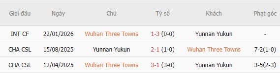 Soi kèo phạt góc Wuhan Three Towns vs Yunnan Yukun, 18h35 ngày 31/05 - Ảnh 4