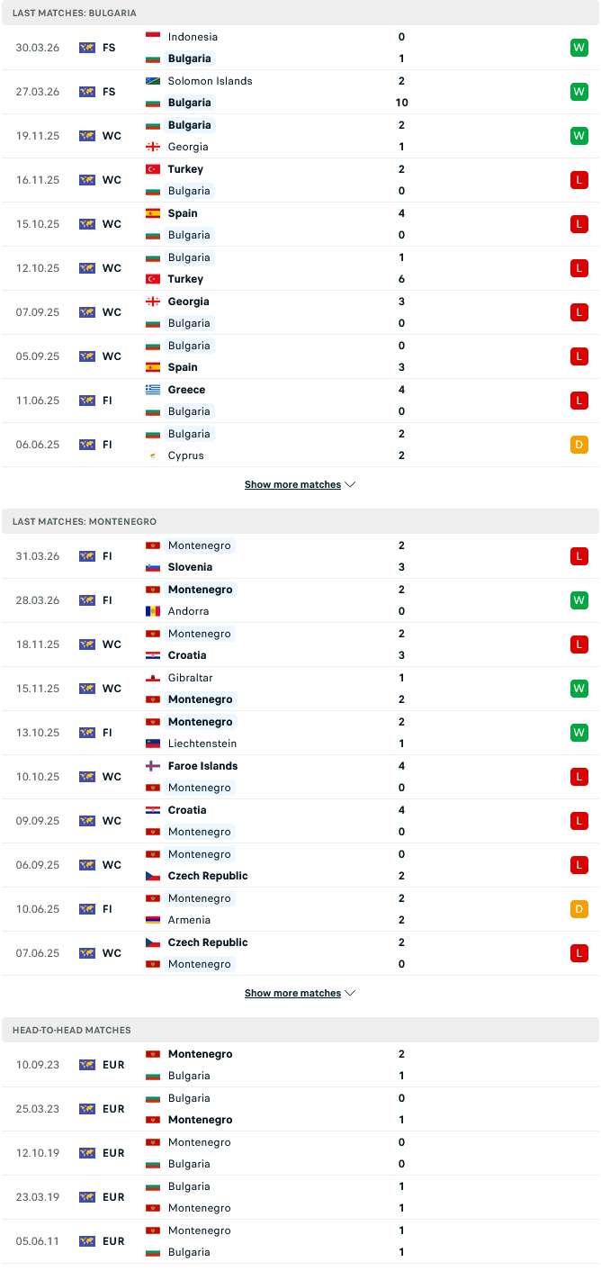 Nhận định, Soi kèo Bulgaria vs Montenegro 23h00 ngày 1/6: Làm nóng cho Nations League - Ảnh 2