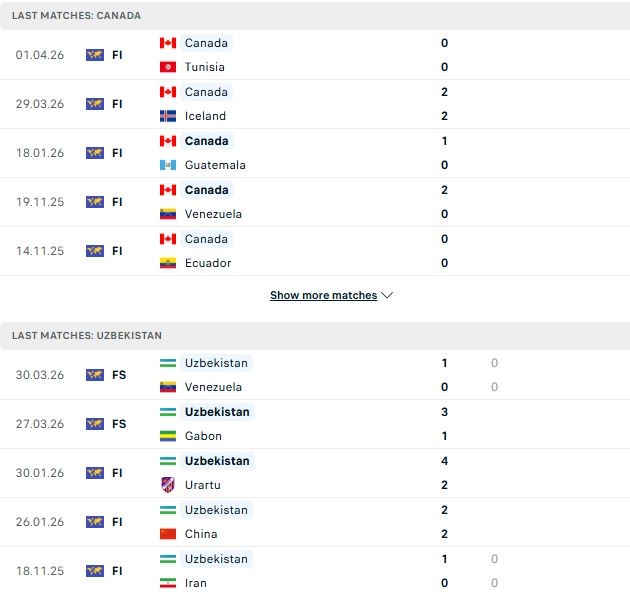 Nhận định, Soi kèo Canada vs Uzbekistan 08h00 ngày 020/08: Hòa là đẹp - Ảnh 2