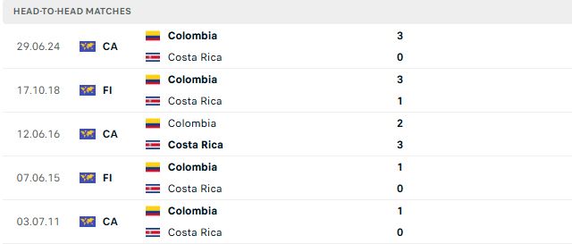 Nhận định, Soi kèo Colombia vs Costa Rica 06h00 ngày 02/06: Chiến thắng cách biệt - Ảnh 3