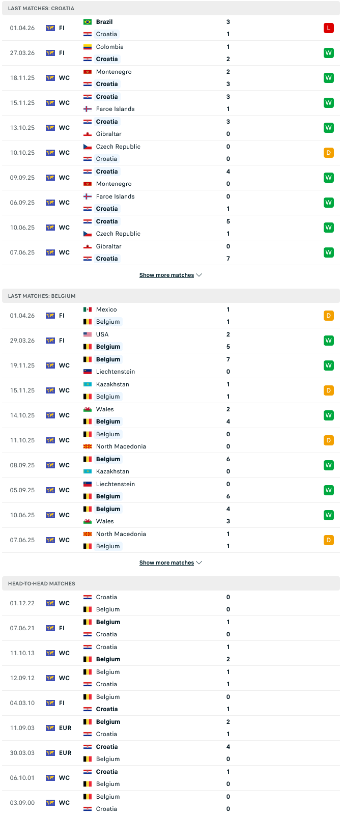 Nhận định, Soi kèo Croatia vs Bỉ 23h00 ngày 2/6: Màn tổng duyệt chất lượng cao - Ảnh 1