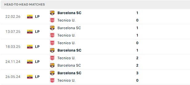 Nhận định, Soi kèo Tecnico vs Barcelona SC 07h30 ngày 02/06 - Ảnh 3