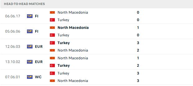 Nhận định, Soi kèo Thổ Nhĩ Kỳ vs Bắc Macedonia 23h30 ngày 01/06: Chiến thắng nhẹ nhàng - Ảnh 3