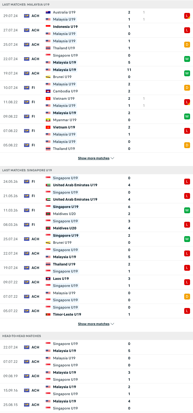 Nhận định, Soi kèo U19 Malaysia vs U19 Singapore 20h00 ngày 2/6: Quá khó cho Sư tử - Ảnh 2