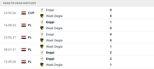 Nhận định, Soi kèo Wadi Degla vs Enppi 00h00 ngày 02/06: Chung kết cho chủ nhà - Ảnh 3
