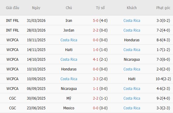 Soi kèo phạt góc Colombia vs Costa Rica, 08h00 ngày 02/06 - Ảnh 3