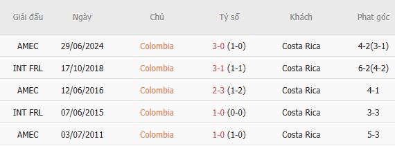 Soi kèo phạt góc Colombia vs Costa Rica, 08h00 ngày 02/06 - Ảnh 4