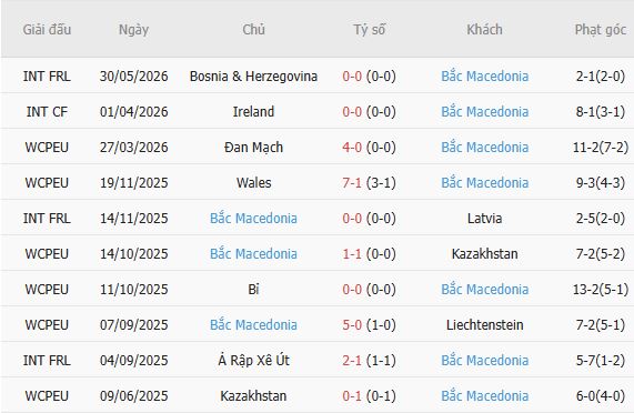 Soi kèo phạt góc Thổ Nhĩ Kỳ vs Bắc Macedonia, 00h30 ngày 02/06 - Ảnh 3