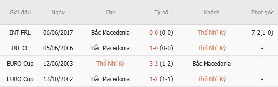 Soi kèo phạt góc Thổ Nhĩ Kỳ vs Bắc Macedonia, 00h30 ngày 02/06 - Ảnh 4