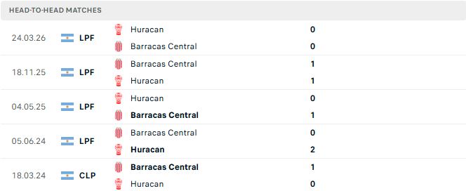 Nhận định, Soi kèo Barracas Central vs Huracan 07h10 ngày 03/06: Khách không thua - Ảnh 3