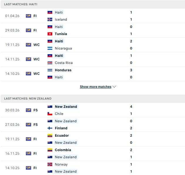 Nhận định, Soi kèo Haiti vs New Zealand 07h00 ngày 03/06: Hòa là đẹp - Ảnh 2
