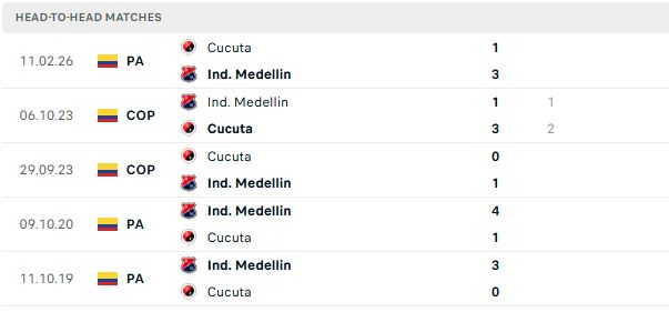 Nhận định, Soi kèo Medellin vs Cucuta 06h00 ngày 03/06: Trở lại mạch thắng - Ảnh 3