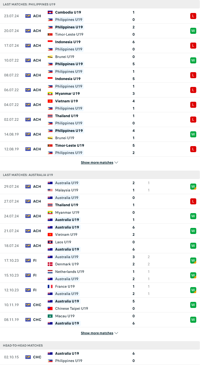Nhận định, Soi kèo U19 Philippines vs U19 Australia 20h00 ngày 3/6: Vị thế ông lớn - Ảnh 2
