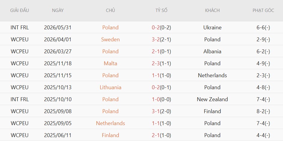 Soi kèo phạt góc Ba Lan vs Nigeria, 1h45 ngày 4/6 - Ảnh 2