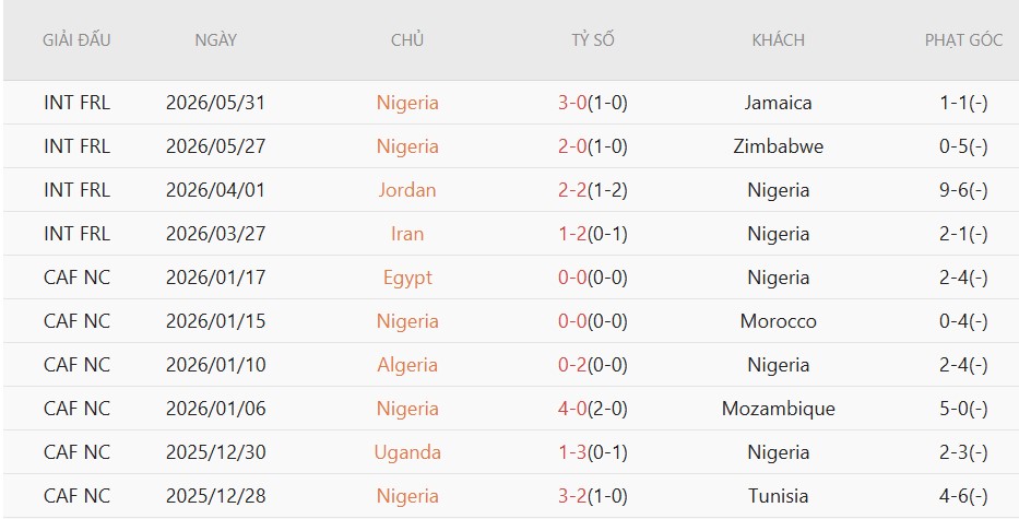 Soi kèo phạt góc Ba Lan vs Nigeria, 1h45 ngày 4/6 - Ảnh 3