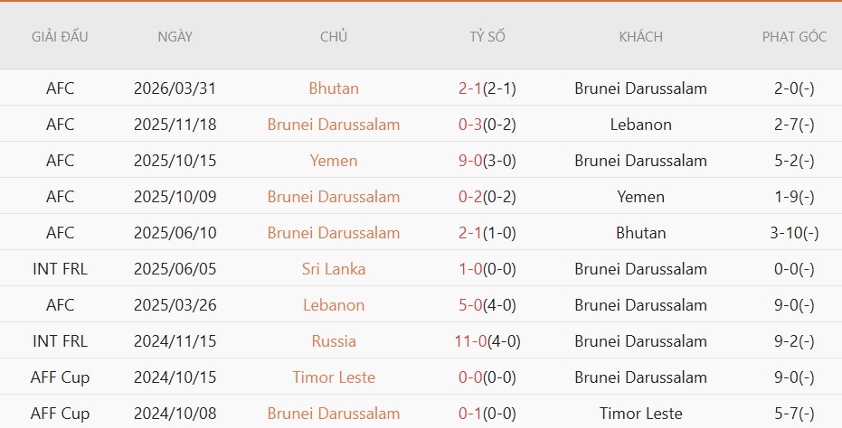 Soi kèo phạt góc Brunei vs Timor Leste, 19h15 ngày 2/6 - Ảnh 2