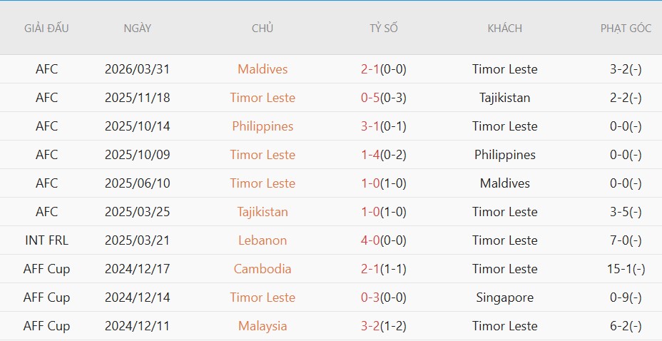 Soi kèo phạt góc Brunei vs Timor Leste, 19h15 ngày 2/6 - Ảnh 3