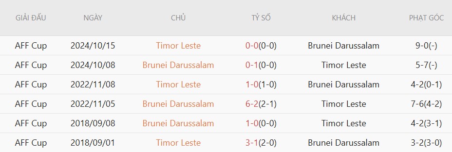 Soi kèo phạt góc Brunei vs Timor Leste, 19h15 ngày 2/6 - Ảnh 4