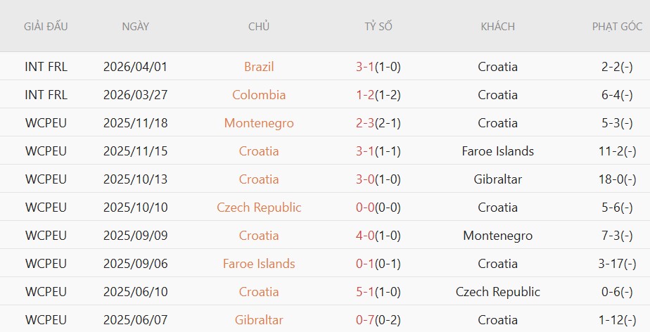 Soi kèo phạt góc Croatia vs Bỉ, 22h59 ngày 2/6 - Ảnh 2
