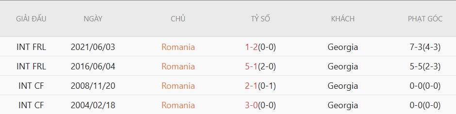 Soi kèo phạt góc Georgia vs Romania, 0h00 ngày 3/6 - Ảnh 4
