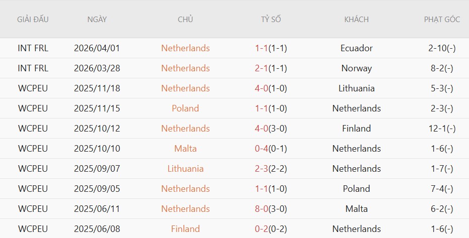 Soi kèo phạt góc Hà Lan vs Algeria, 1h45 ngày 4/6 - Ảnh 2