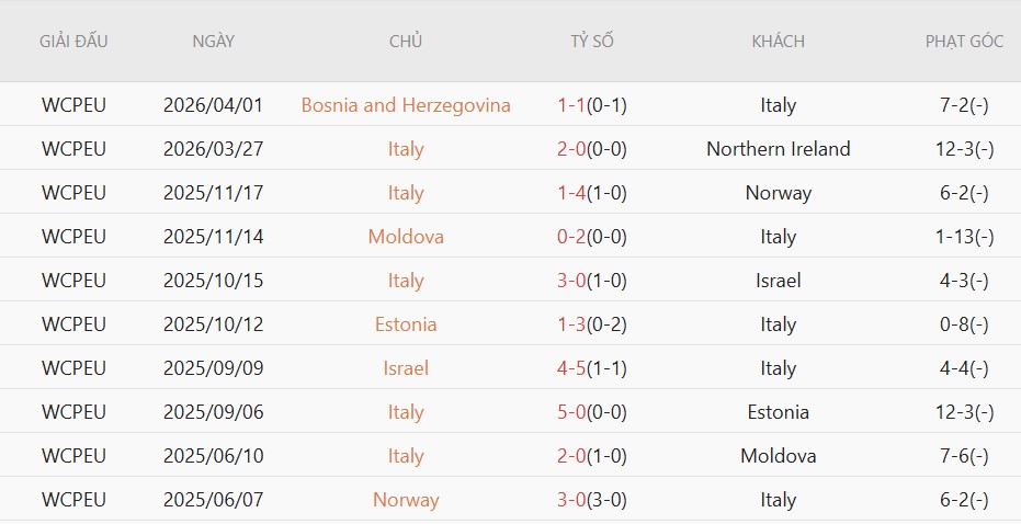 Soi kèo phạt góc Luxembourg vs Italia, 1h45 ngày 4/6 - Ảnh 3