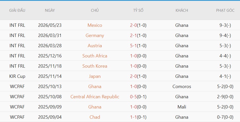 Soi kèo phạt góc Wales vs Ghana, 1h45 ngày 3/6 - Ảnh 3